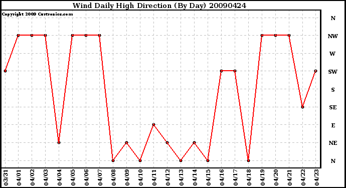 Milwaukee Weather Wind Daily High Direction (By Day)