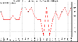 Milwaukee Weather Wind Monthly High Direction (By Month)