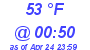 Milwaukee Weather Dewpoint High High Today