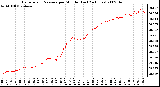 Milwaukee Weather Barometric Pressure per Minute (Last 24 Hours)