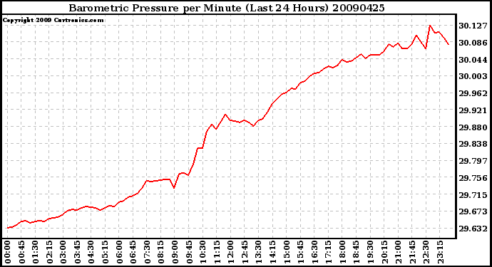 Milwaukee Weather Barometric Pressure per Minute (Last 24 Hours)