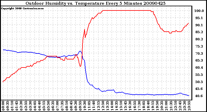 Milwaukee Weather Outdoor Humidity vs. Temperature Every 5 Minutes