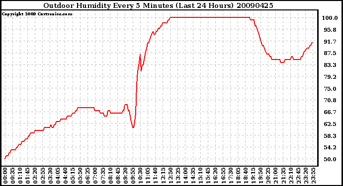 Milwaukee Weather Outdoor Humidity Every 5 Minutes (Last 24 Hours)