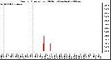 Milwaukee Weather Rain per Minute (Last 24 Hours) (inches)