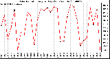 Milwaukee Weather Solar Radiation Avg per Day W/m2/minute