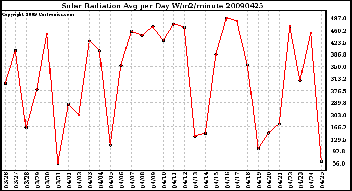 Milwaukee Weather Solar Radiation Avg per Day W/m2/minute