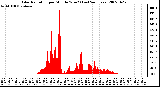 Milwaukee Weather Solar Radiation per Minute W/m2 (Last 24 Hours)