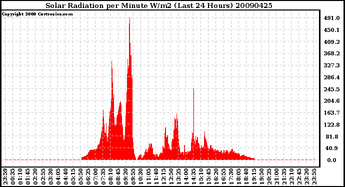 Milwaukee Weather Solar Radiation per Minute W/m2 (Last 24 Hours)