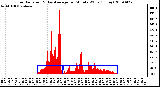 Milwaukee Weather Solar Radiation & Day Average per Minute W/m2 (Today)