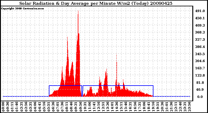 Milwaukee Weather Solar Radiation & Day Average per Minute W/m2 (Today)