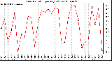 Milwaukee Weather Solar Radiation per Day KW/m2