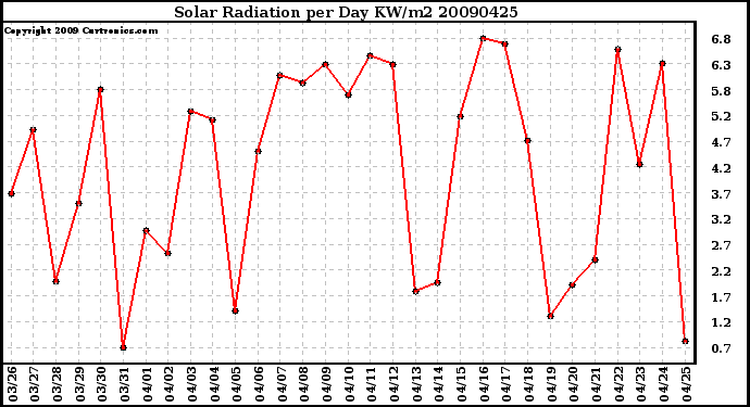 Milwaukee Weather Solar Radiation per Day KW/m2