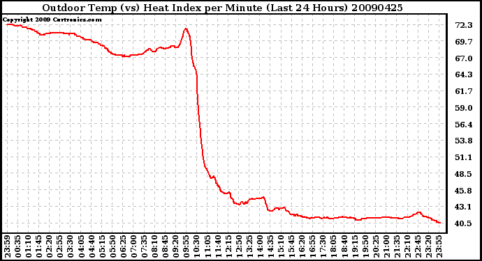 Milwaukee Weather Outdoor Temp (vs) Heat Index per Minute (Last 24 Hours)