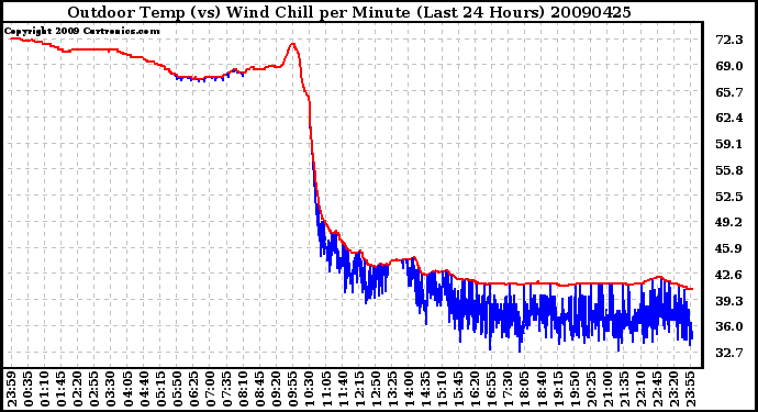 Milwaukee Weather Outdoor Temp (vs) Wind Chill per Minute (Last 24 Hours)