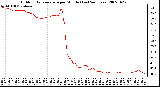 Milwaukee Weather Outdoor Temperature per Minute (Last 24 Hours)