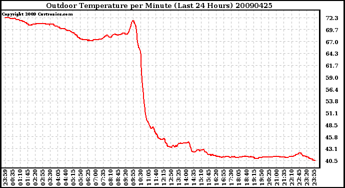 Milwaukee Weather Outdoor Temperature per Minute (Last 24 Hours)