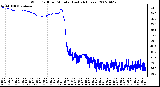 Milwaukee Weather Wind Chill per Minute (Last 24 Hours)