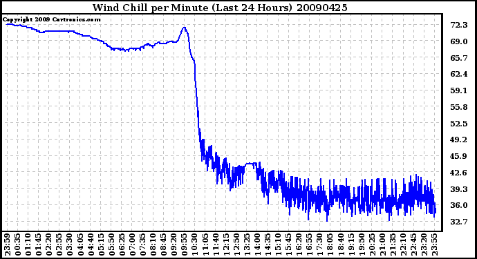 Milwaukee Weather Wind Chill per Minute (Last 24 Hours)