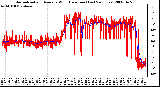 Milwaukee Weather Normalized and Average Wind Direction (Last 24 Hours)