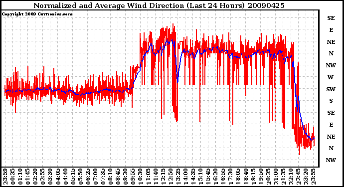 Milwaukee Weather Normalized and Average Wind Direction (Last 24 Hours)