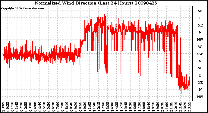 Milwaukee Weather Normalized Wind Direction (Last 24 Hours)