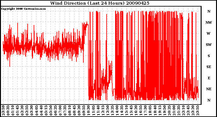 Milwaukee Weather Wind Direction (Last 24 Hours)