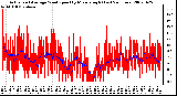 Milwaukee Weather Actual and Average Wind Speed by Minute mph (Last 24 Hours)