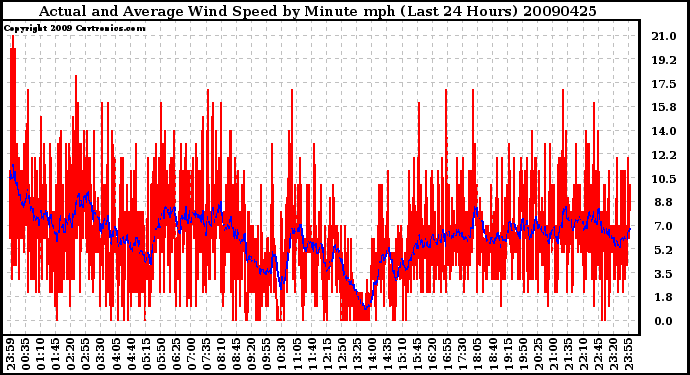 Milwaukee Weather Actual and Average Wind Speed by Minute mph (Last 24 Hours)