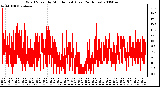 Milwaukee Weather Wind Speed by Minute mph (Last 24 Hours)