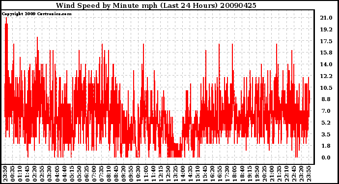 Milwaukee Weather Wind Speed by Minute mph (Last 24 Hours)