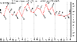 Milwaukee Weather 10 Minute Average Wind Speed (Last 4 Hours)