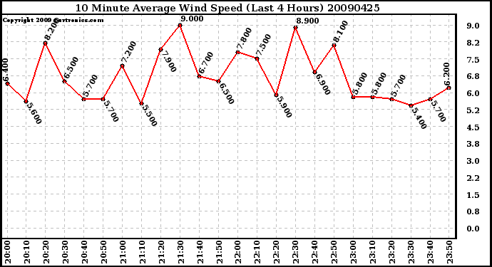 Milwaukee Weather 10 Minute Average Wind Speed (Last 4 Hours)