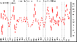 Milwaukee Weather Wind Speed by Minute mph (Last 1 Hour)