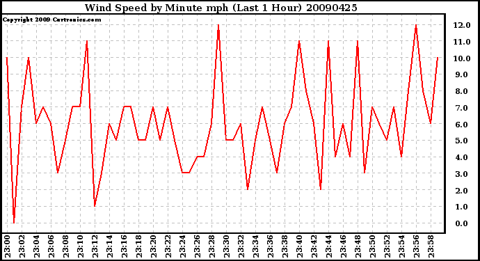 Milwaukee Weather Wind Speed by Minute mph (Last 1 Hour)