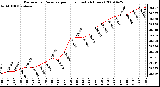 Milwaukee Weather Barometric Pressure per Hour (Last 24 Hours)