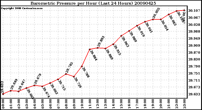 Milwaukee Weather Barometric Pressure per Hour (Last 24 Hours)