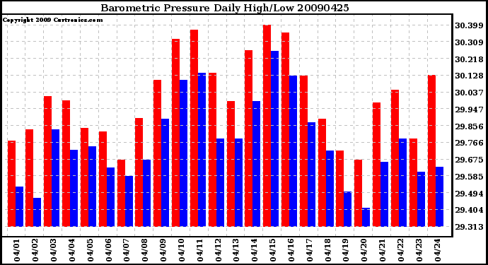 Milwaukee Weather Barometric Pressure Daily High/Low