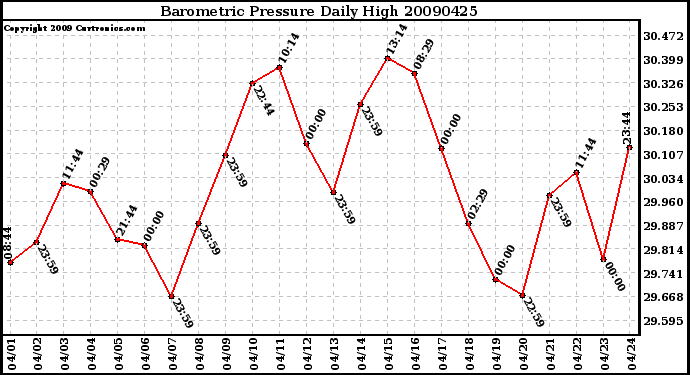 Milwaukee Weather Barometric Pressure Daily High