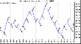 Milwaukee Weather Barometric Pressure Daily Low