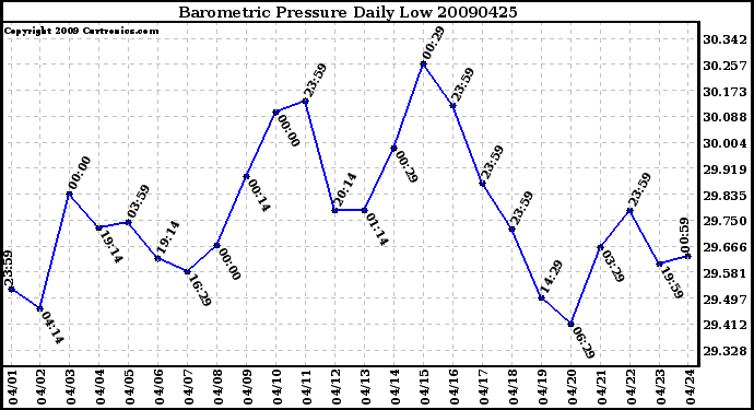 Milwaukee Weather Barometric Pressure Daily Low