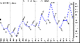 Milwaukee Weather Wind Chill Daily Low