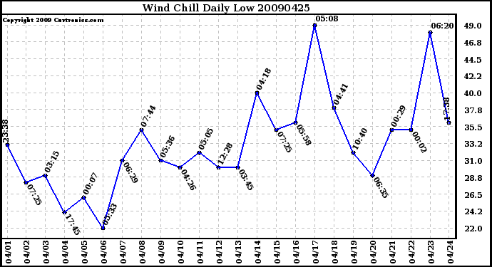 Milwaukee Weather Wind Chill Daily Low