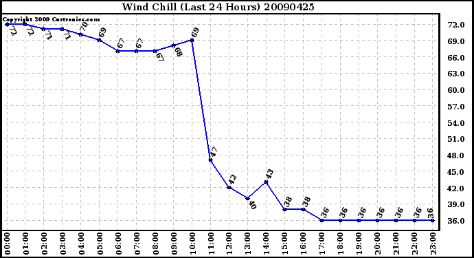 Milwaukee Weather Wind Chill (Last 24 Hours)