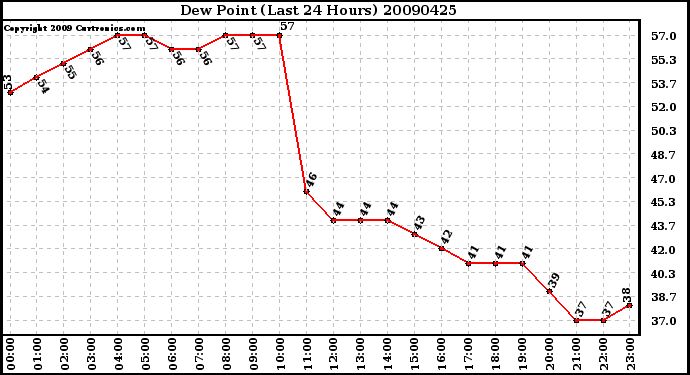 Milwaukee Weather Dew Point (Last 24 Hours)