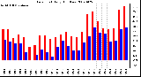 Milwaukee Weather Dew Point Daily High/Low