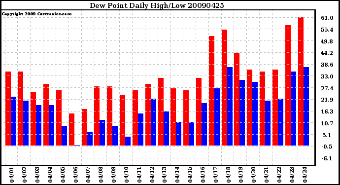 Milwaukee Weather Dew Point Daily High/Low