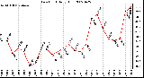 Milwaukee Weather Dew Point Daily High