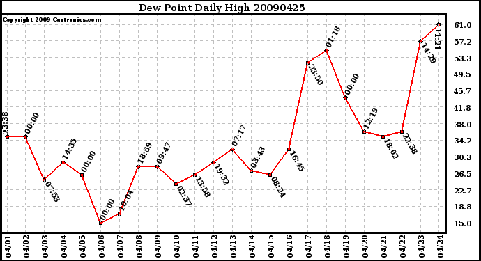 Milwaukee Weather Dew Point Daily High