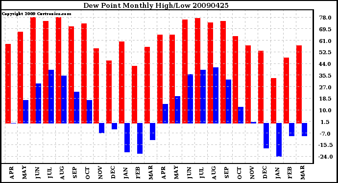 Milwaukee Weather Dew Point Monthly High/Low