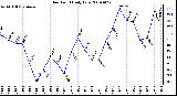 Milwaukee Weather Dew Point Daily Low